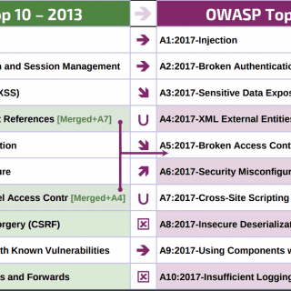 OWASP Top 10 2017