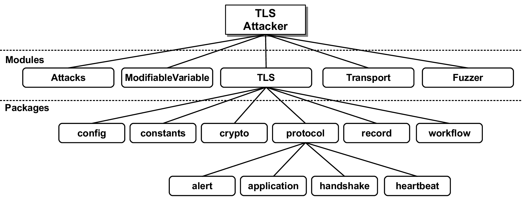 TLS-Attacker