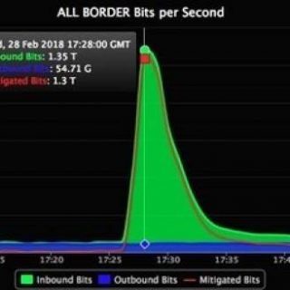 GitHub DDoS attack