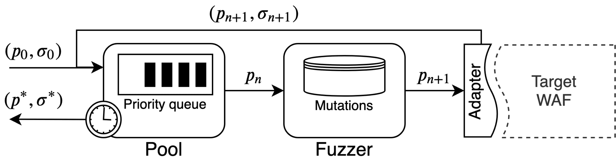 ML-based Web Application Firewalls