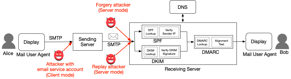 email spoofing testing