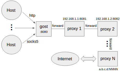 golang tunnel