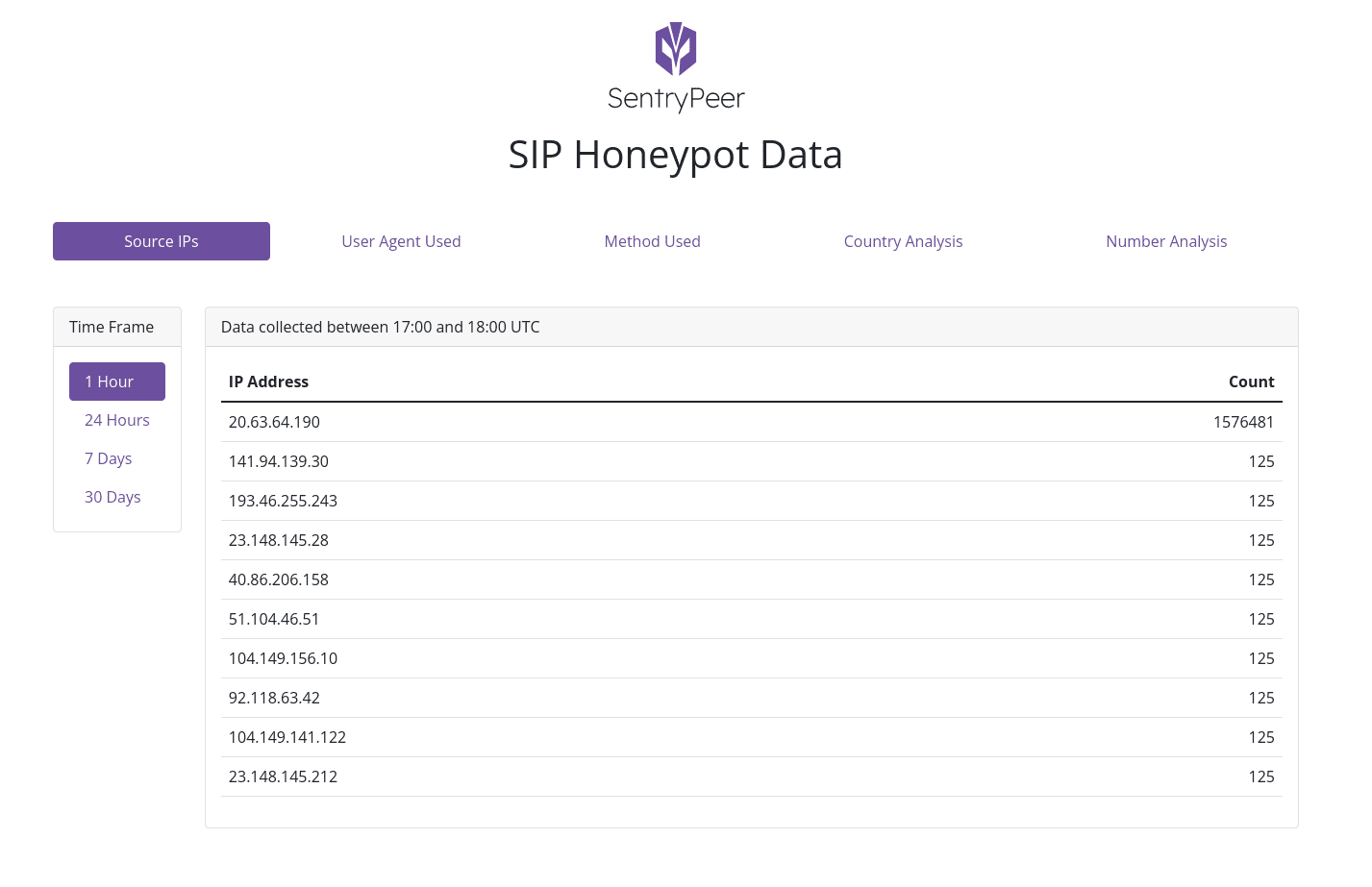 SIP Honeypot