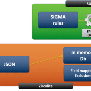 SIGMA-based detection tool