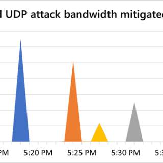 DDoS attack report