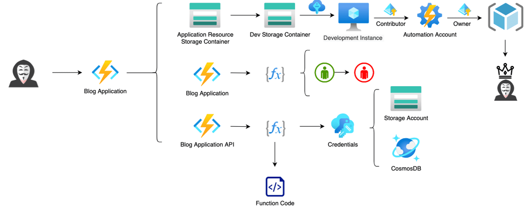 Damn Vulnerable Azure Infrastructure