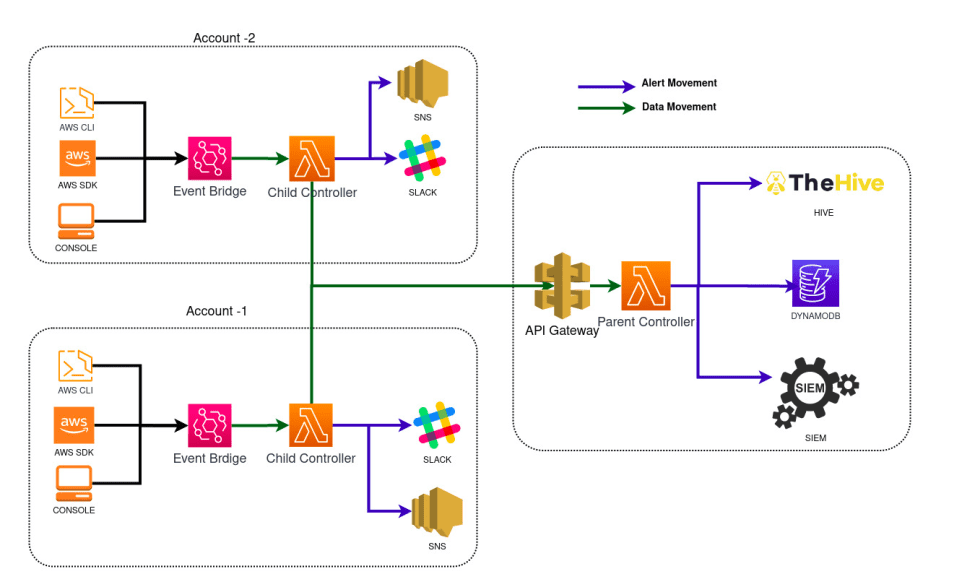 security misconfiguration detection