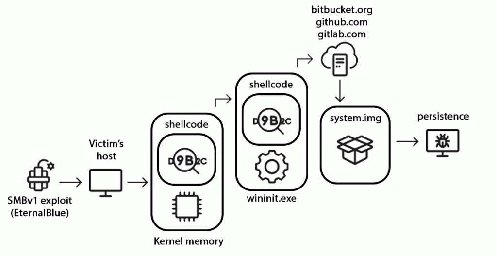 StripedFly Malware