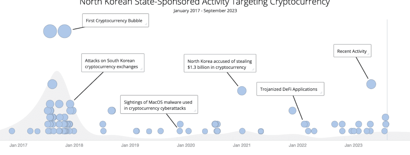 North Korean cyber criminals