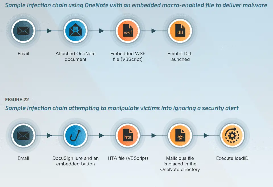 Cyber Threat Tactics