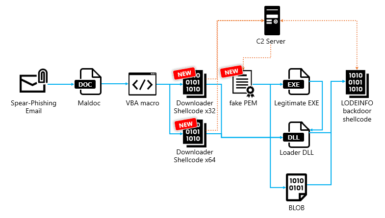 LODEINFO malware