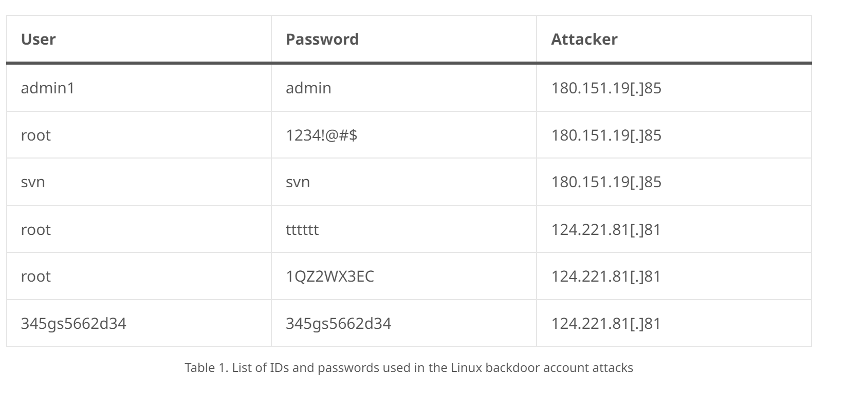 Linux Backdoor Accounts