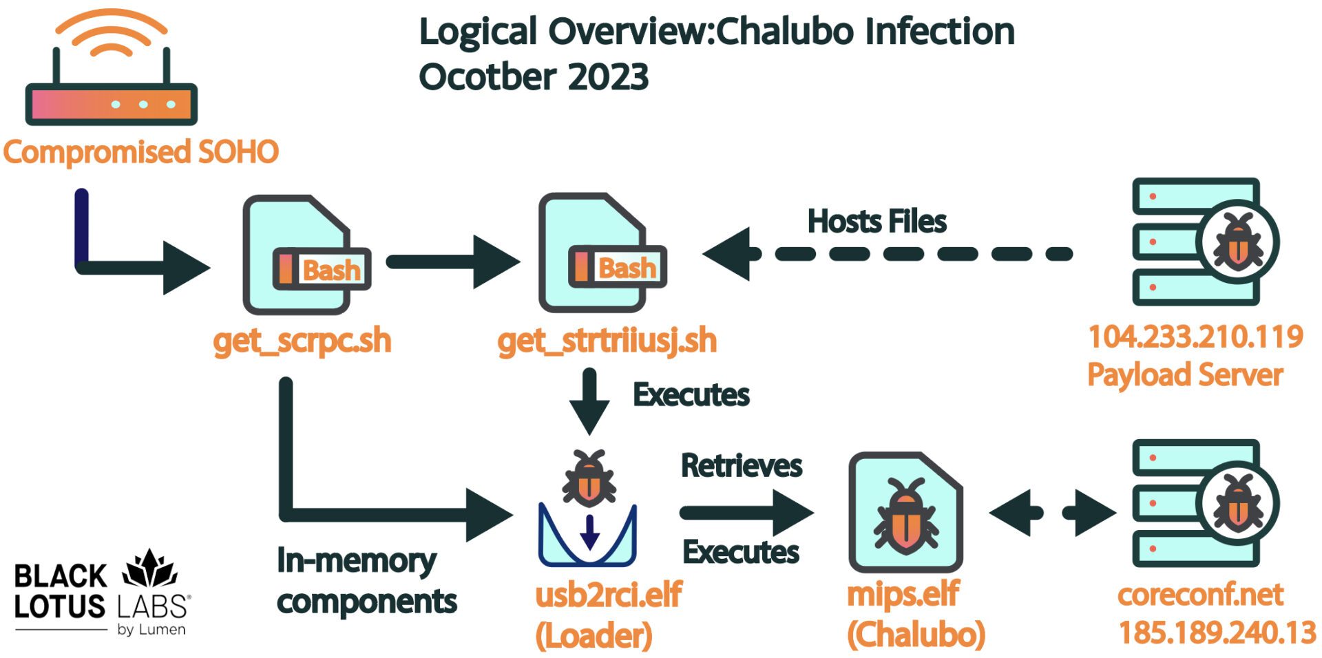 Chalubo malware