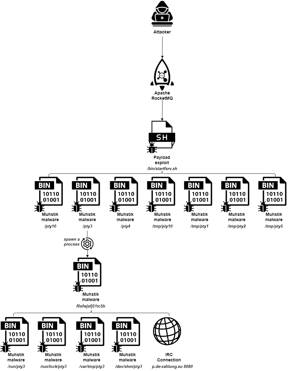 Muhstik Malware