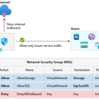 Azure Service Tags Vulnerability