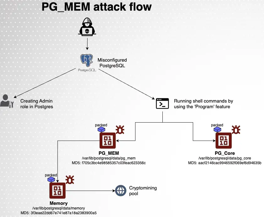 PG_MEM PostgreSQL malware