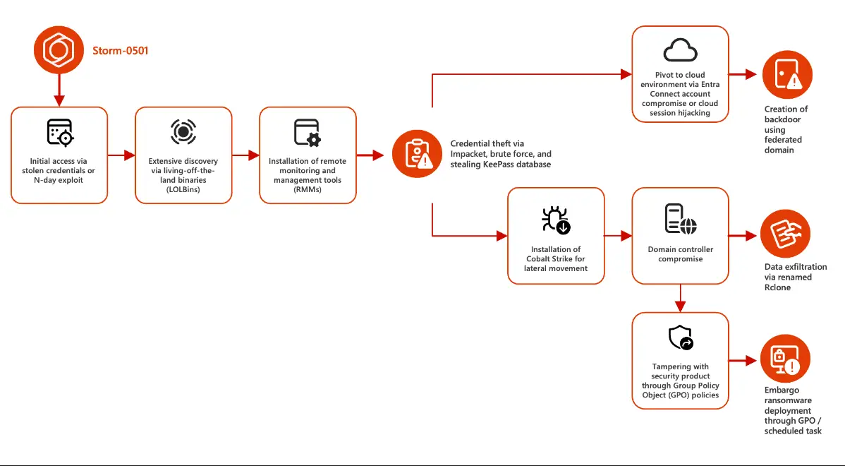 Storm-0501 - Embargo ransomware