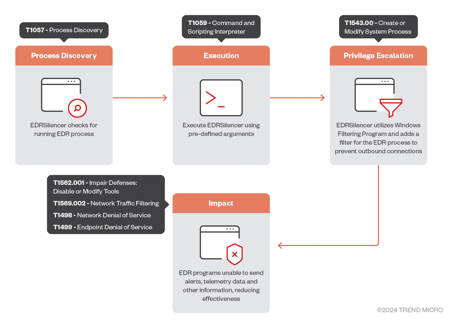 endpoint detection and response