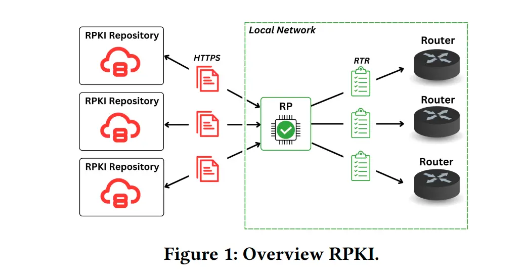 Resource Public Key Infrastructure (RPKI)