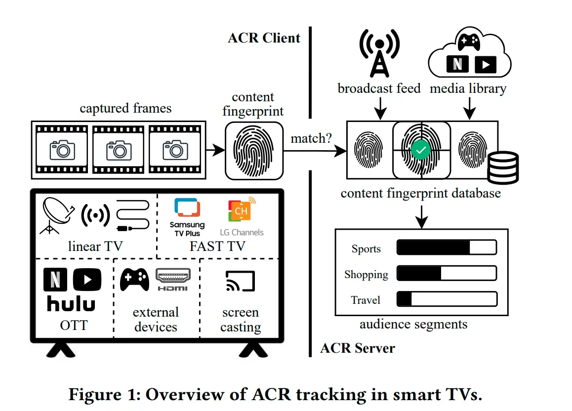 Automatic Content Recognition