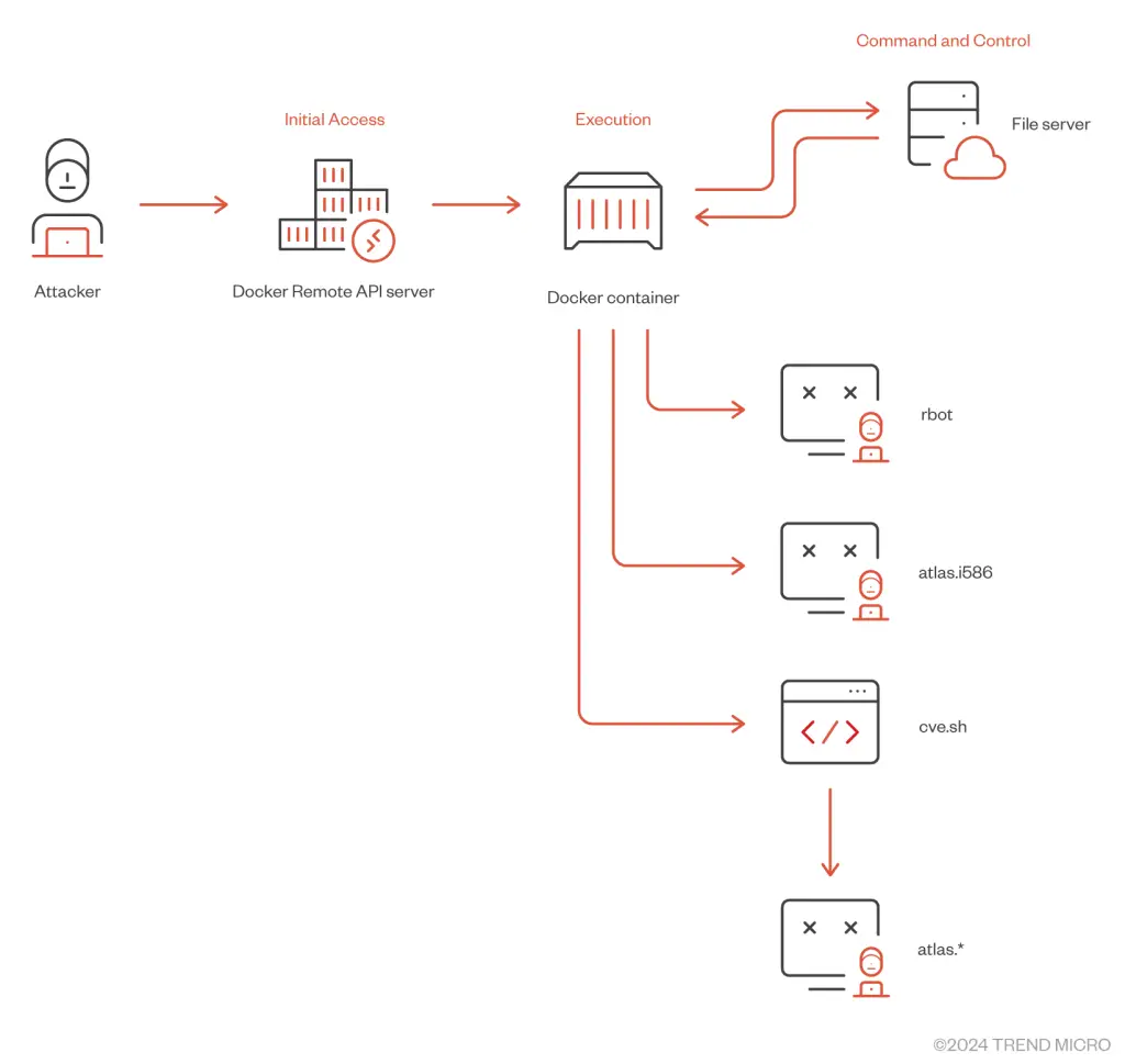 Gafgyt Docker API 