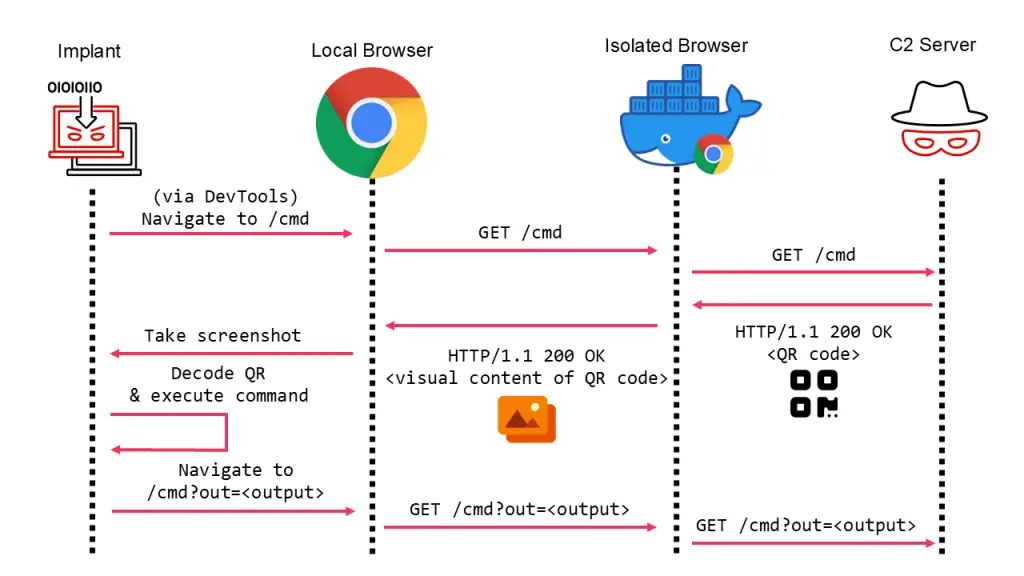 Browser isolation C2