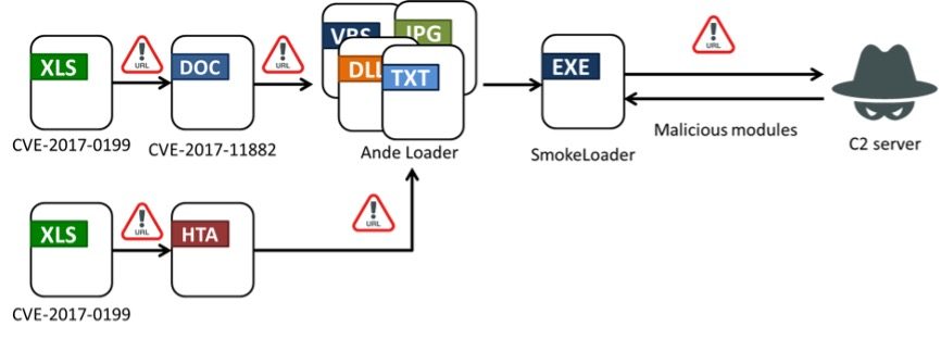 SmokeLoader malware